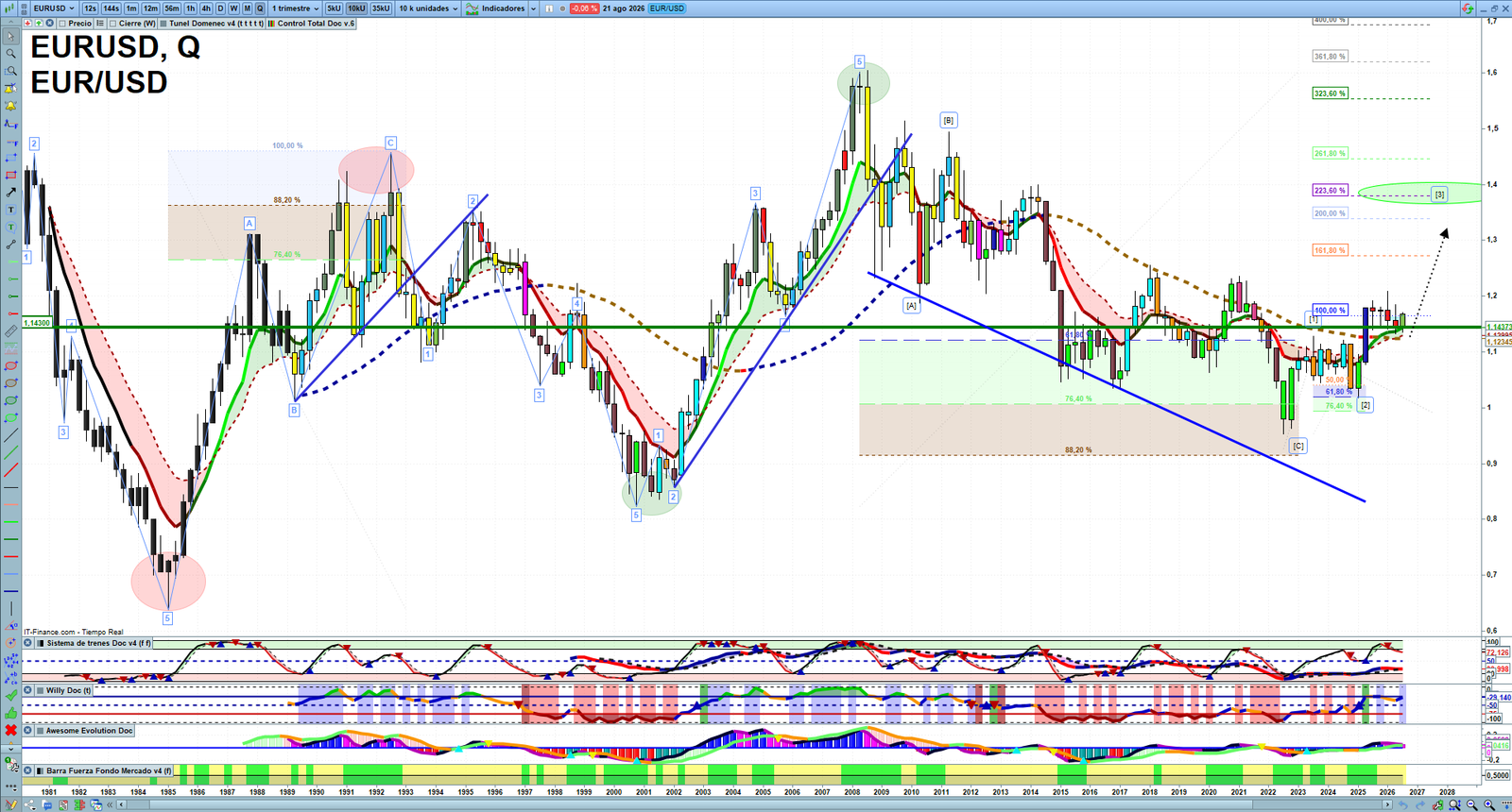 EURUSD quarterly technical analysis chart showing forex market structure, Elliott Wave context and key reaction levels